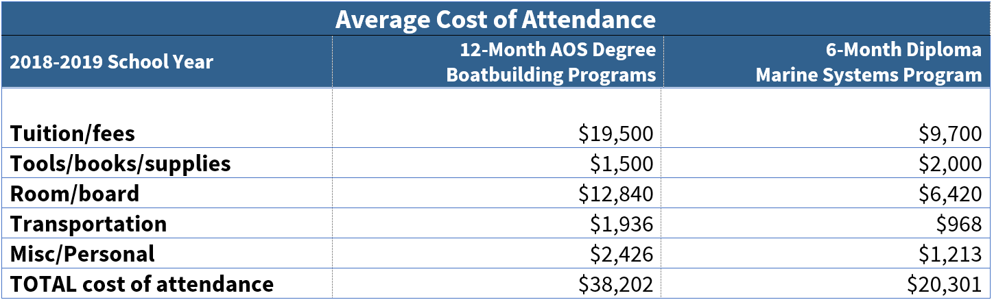 financial aid va form 22 1990